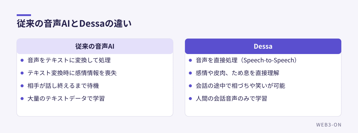 従来の音声AIとDessaの違い