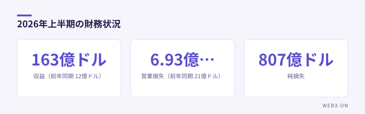 2026年上半期の財務状況