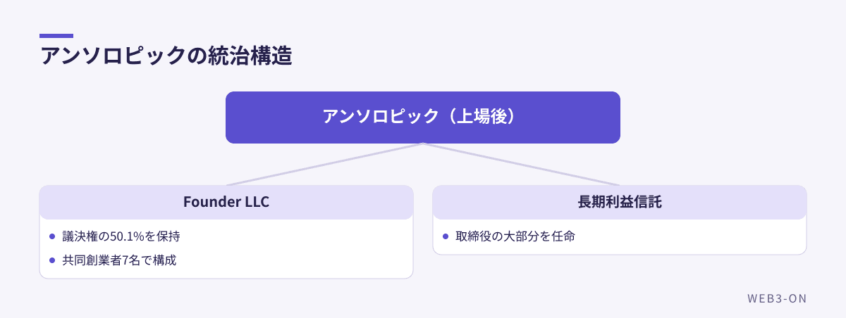 アンソロピックの統治構造