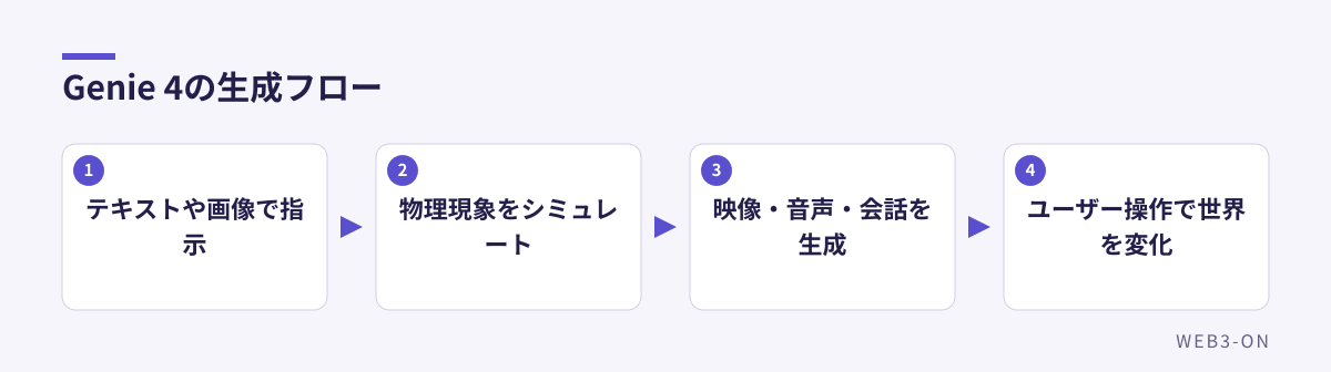 Genie 4の生成フロー