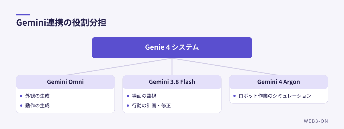 Gemini連携の役割分担