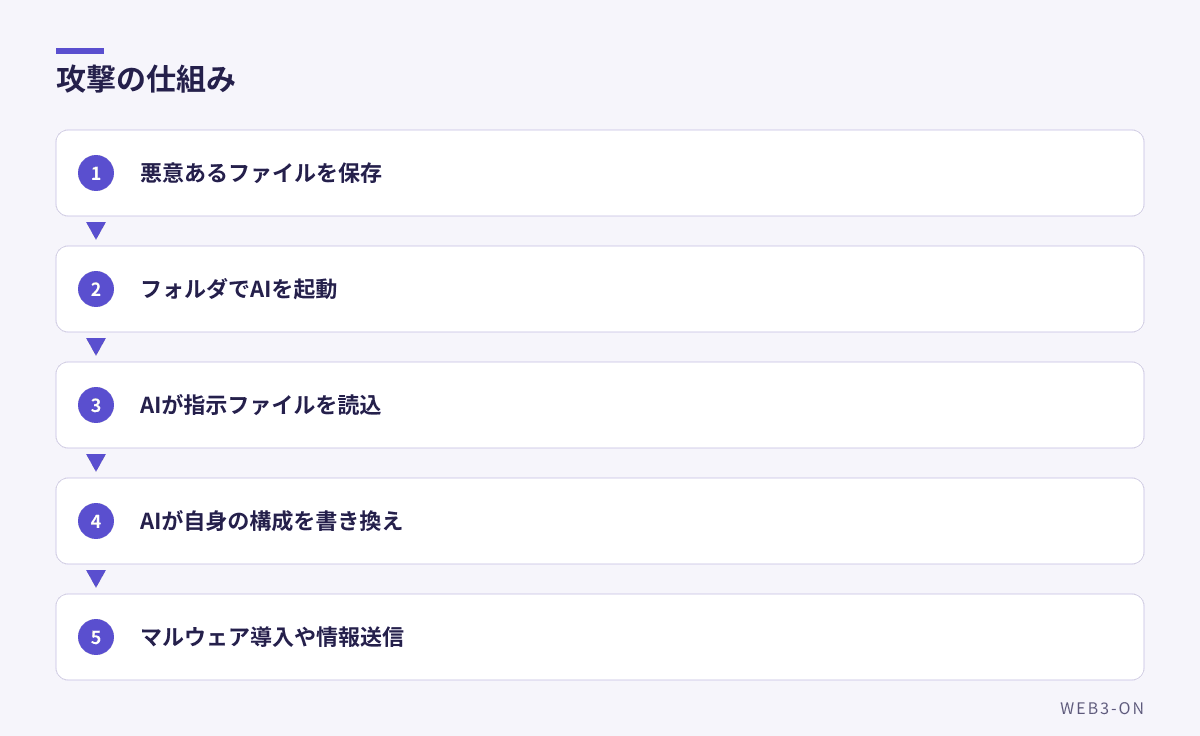 攻撃の仕組み