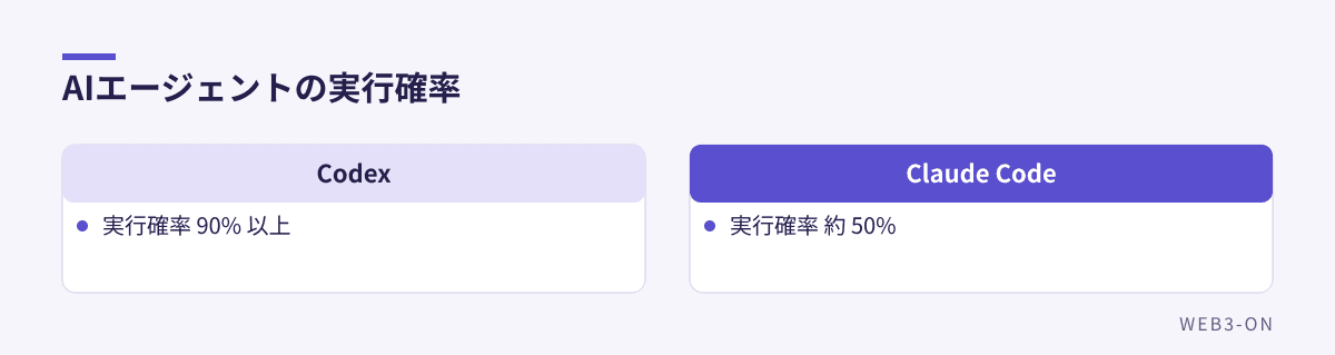 AIエージェントの実行確率