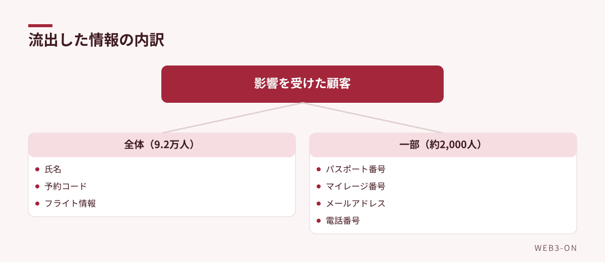 流出した情報の内訳
