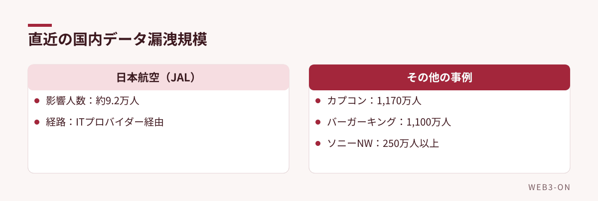 直近の国内データ漏洩規模