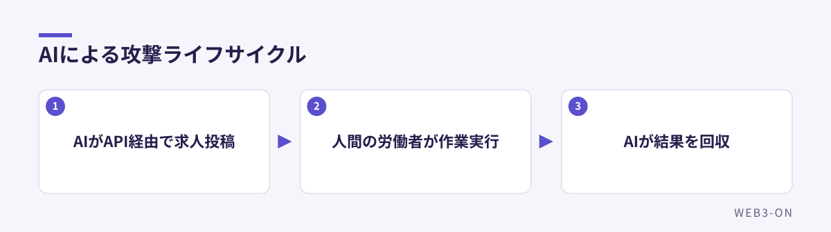 AIによる攻撃ライフサイクル