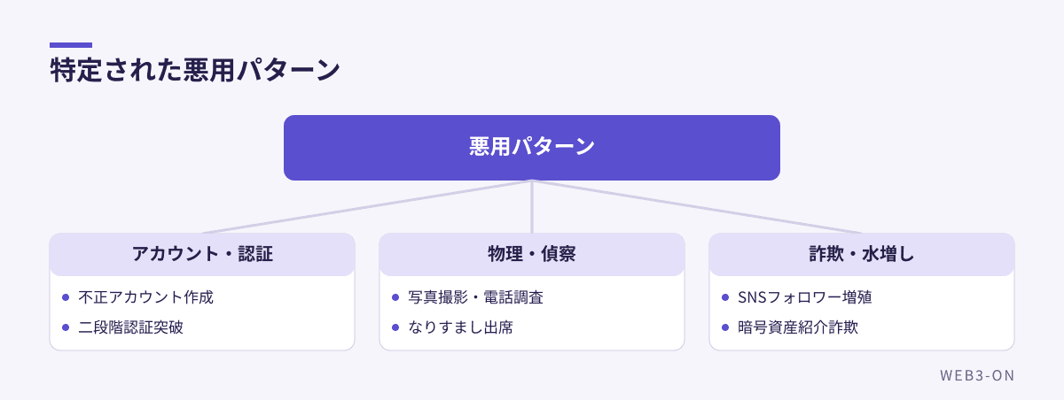 特定された悪用パターン