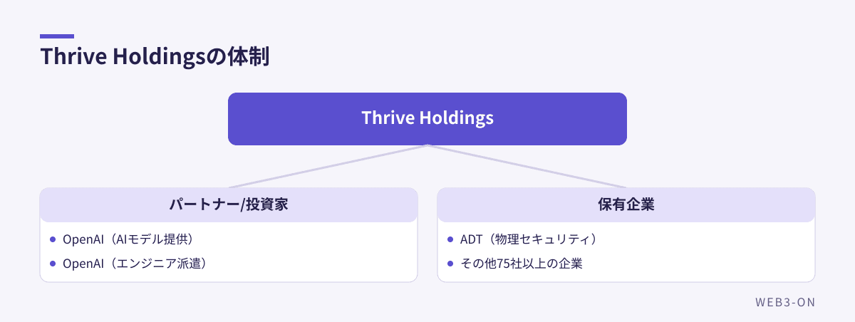 Thrive Holdingsの体制
