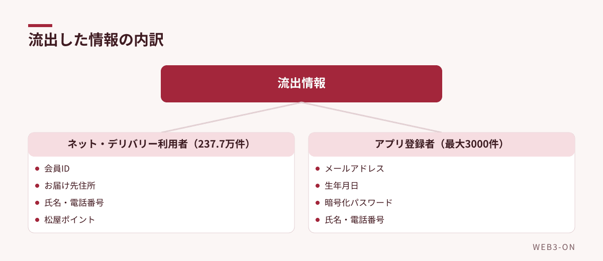 流出した情報の内訳
