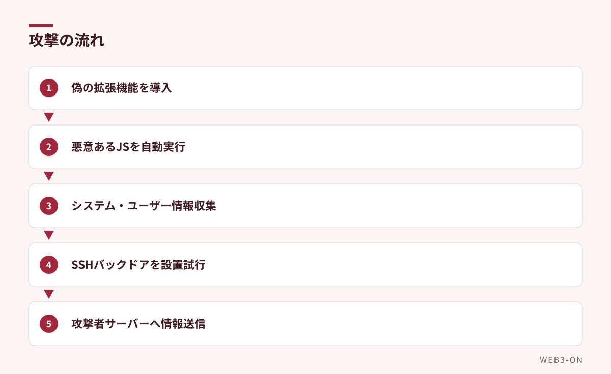 攻撃の流れ