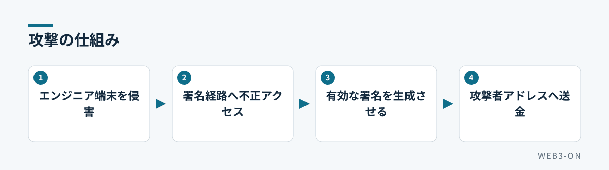 攻撃の仕組み