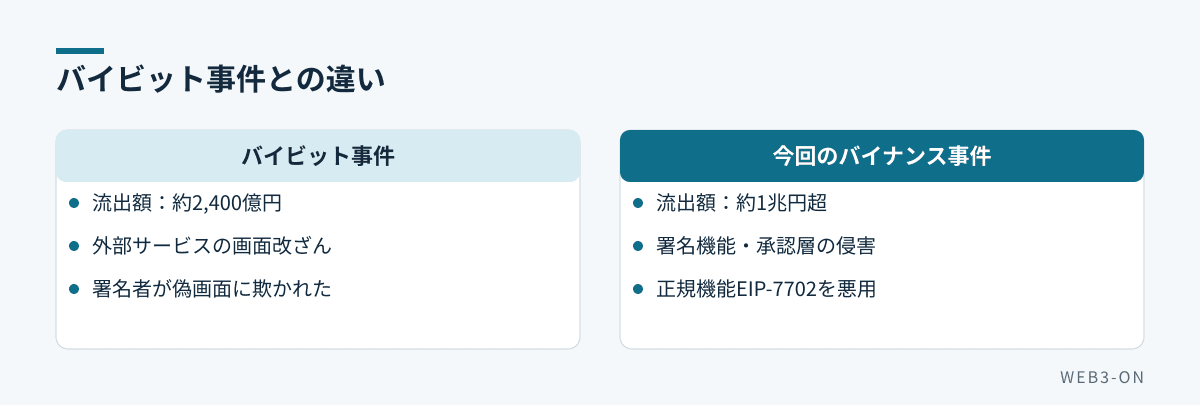 バイビット事件との違い