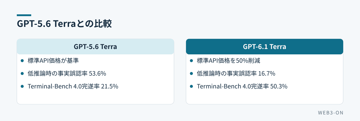 GPT-5.6 Terraとの比較