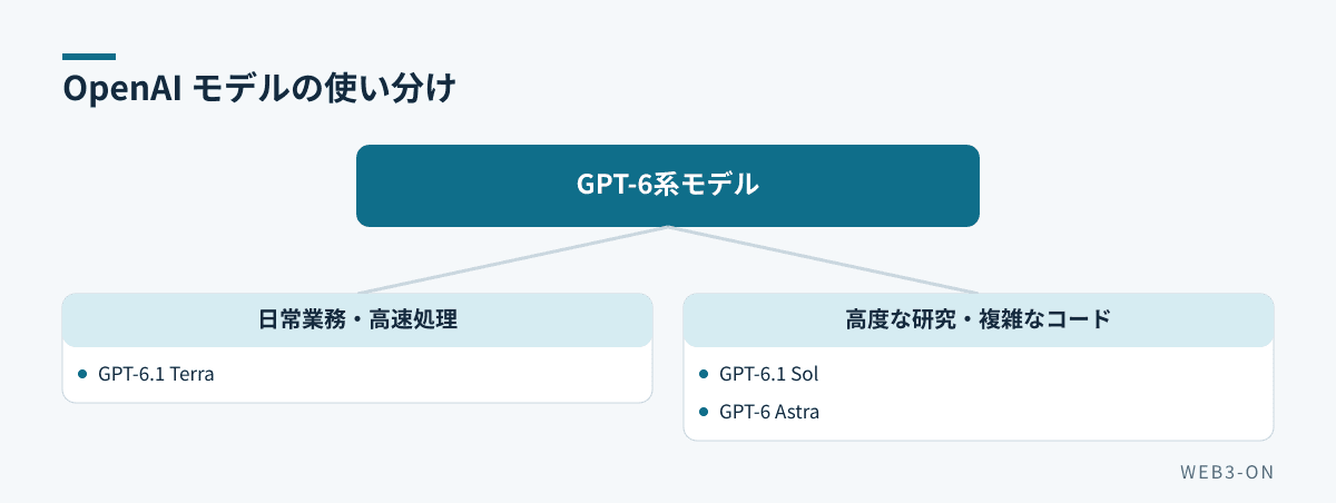 OpenAI モデルの使い分け