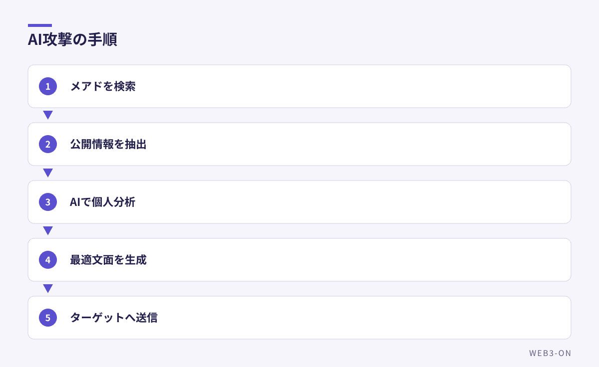 AI攻撃の手順