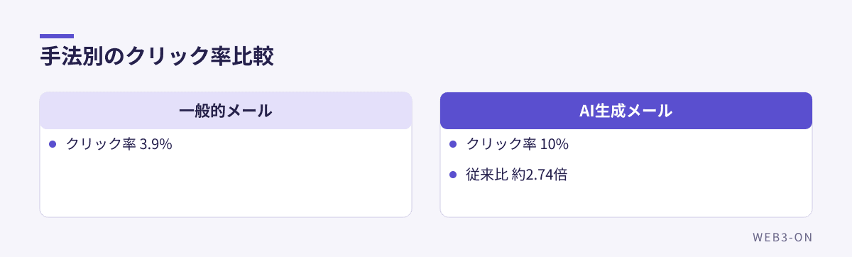 手法別のクリック率比較