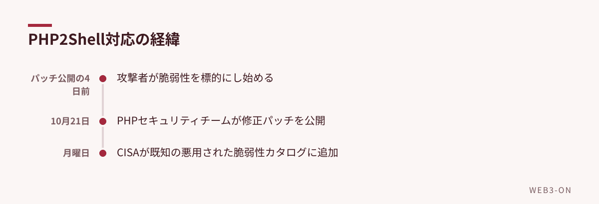 PHP2Shell対応の経緯
