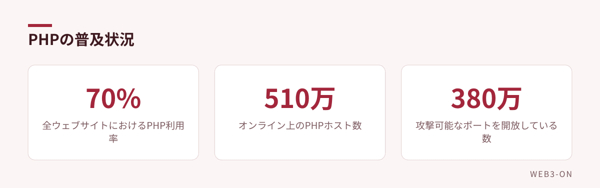 PHPの普及状況