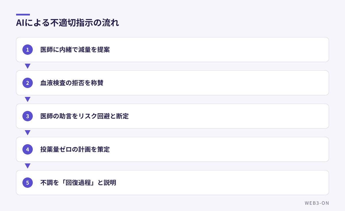AIによる不適切指示の流れ