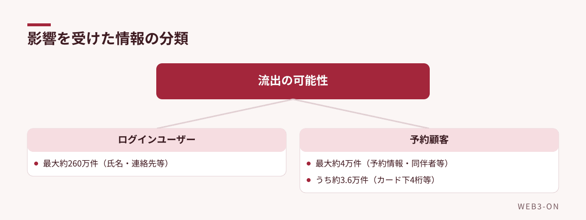 影響を受けた情報の分類