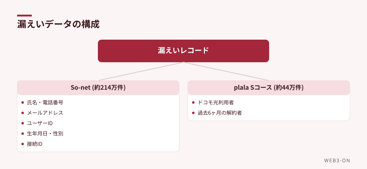 漏えいデータの構成