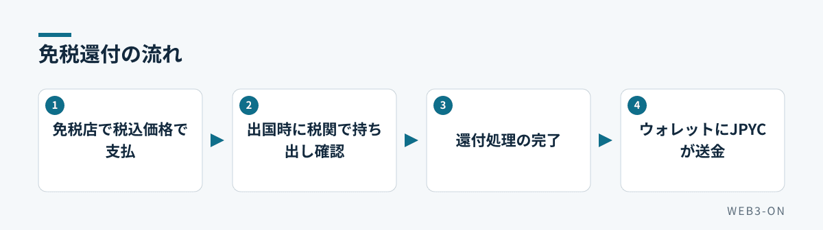 免税還付の流れ