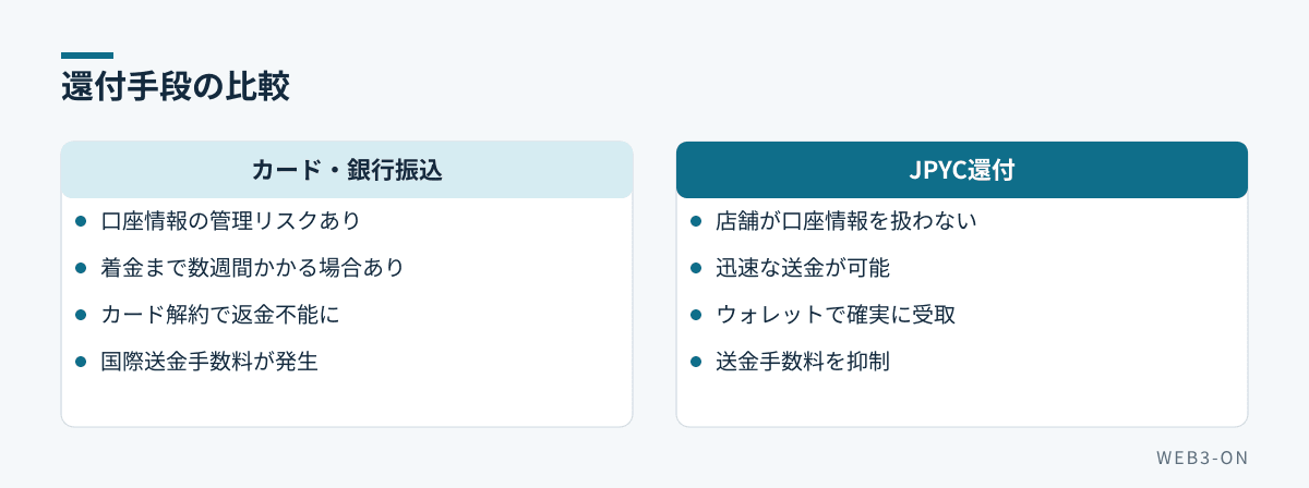 還付手段の比較