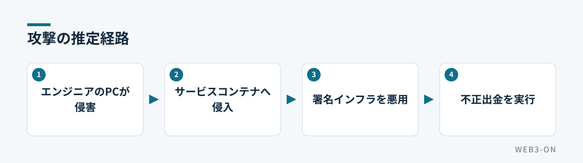 攻撃の推定経路