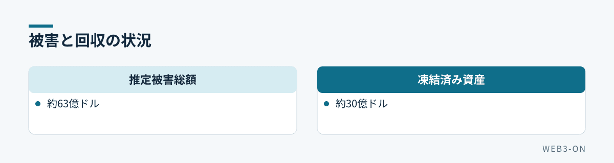 被害と回収の状況