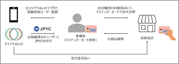 実証実験における決済フロー
