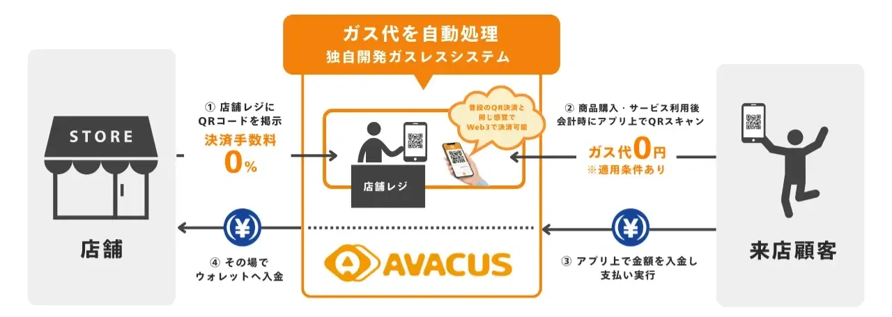 Avacusの仕組み